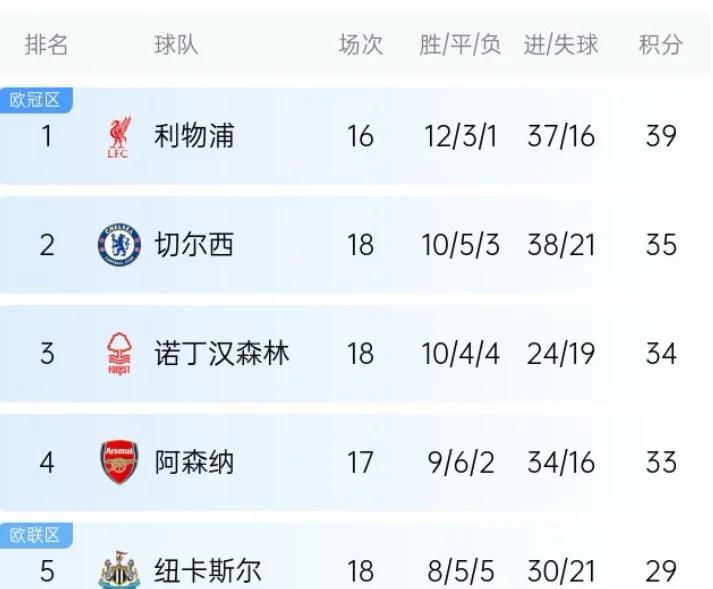 利物浦客场力克富勒姆，继续领跑英超积分榜的简单介绍
